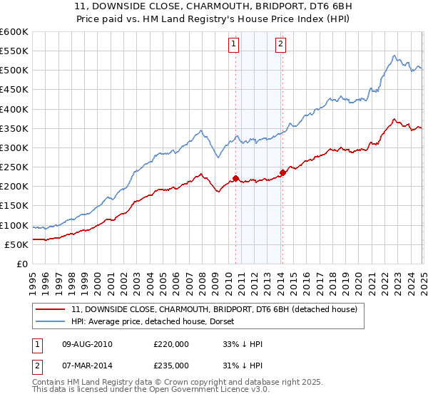 11, DOWNSIDE CLOSE, CHARMOUTH, BRIDPORT, DT6 6BH: Price paid vs HM Land Registry's House Price Index