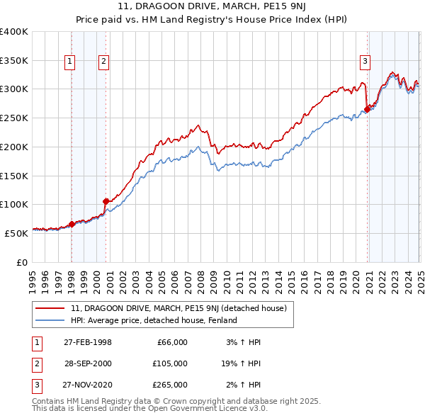 11, DRAGOON DRIVE, MARCH, PE15 9NJ: Price paid vs HM Land Registry's House Price Index