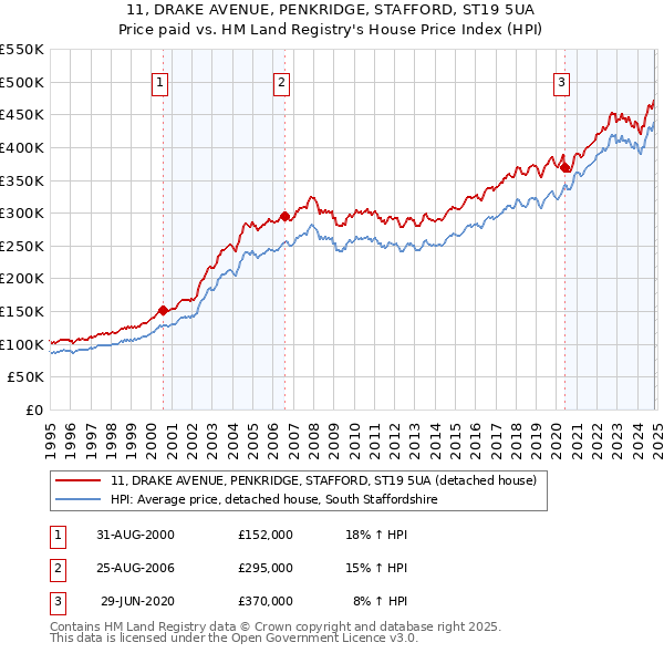 11, DRAKE AVENUE, PENKRIDGE, STAFFORD, ST19 5UA: Price paid vs HM Land Registry's House Price Index