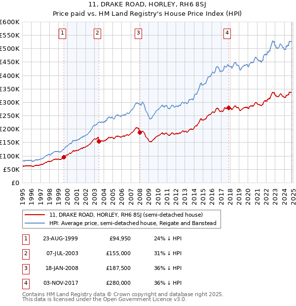 11, DRAKE ROAD, HORLEY, RH6 8SJ: Price paid vs HM Land Registry's House Price Index