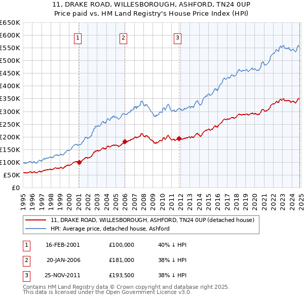 11, DRAKE ROAD, WILLESBOROUGH, ASHFORD, TN24 0UP: Price paid vs HM Land Registry's House Price Index