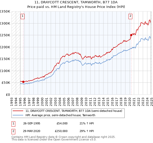 11, DRAYCOTT CRESCENT, TAMWORTH, B77 1DA: Price paid vs HM Land Registry's House Price Index