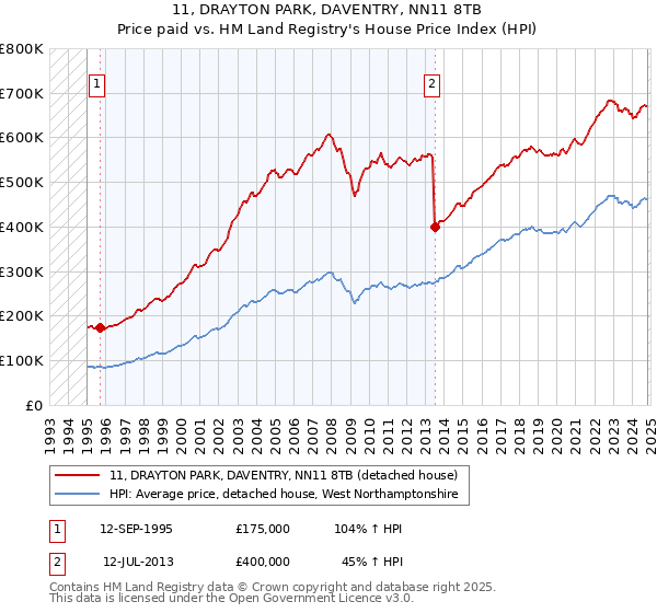 11, DRAYTON PARK, DAVENTRY, NN11 8TB: Price paid vs HM Land Registry's House Price Index