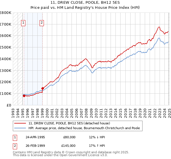 11, DREW CLOSE, POOLE, BH12 5ES: Price paid vs HM Land Registry's House Price Index