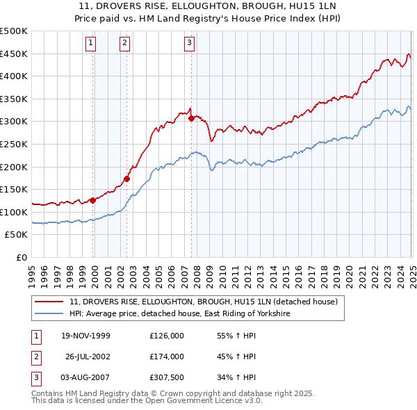 11, DROVERS RISE, ELLOUGHTON, BROUGH, HU15 1LN: Price paid vs HM Land Registry's House Price Index