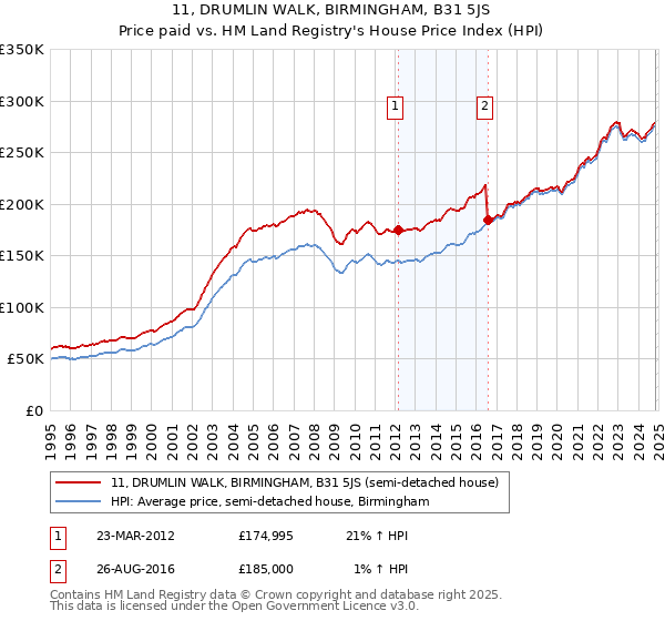 11, DRUMLIN WALK, BIRMINGHAM, B31 5JS: Price paid vs HM Land Registry's House Price Index