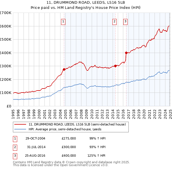 11, DRUMMOND ROAD, LEEDS, LS16 5LB: Price paid vs HM Land Registry's House Price Index