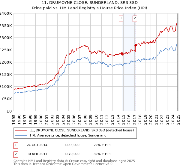 11, DRUMOYNE CLOSE, SUNDERLAND, SR3 3SD: Price paid vs HM Land Registry's House Price Index