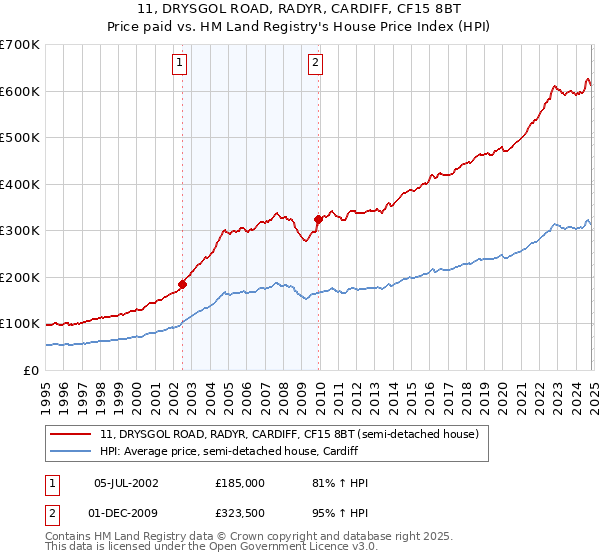 11, DRYSGOL ROAD, RADYR, CARDIFF, CF15 8BT: Price paid vs HM Land Registry's House Price Index