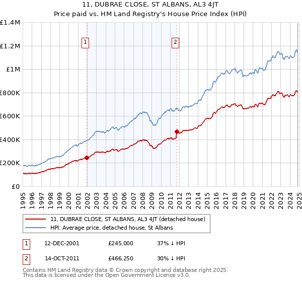 11, DUBRAE CLOSE, ST ALBANS, AL3 4JT: Price paid vs HM Land Registry's House Price Index