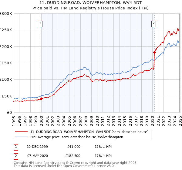 11, DUDDING ROAD, WOLVERHAMPTON, WV4 5DT: Price paid vs HM Land Registry's House Price Index