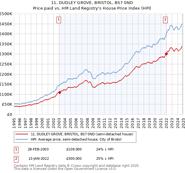 11, DUDLEY GROVE, BRISTOL, BS7 0ND: Price paid vs HM Land Registry's House Price Index