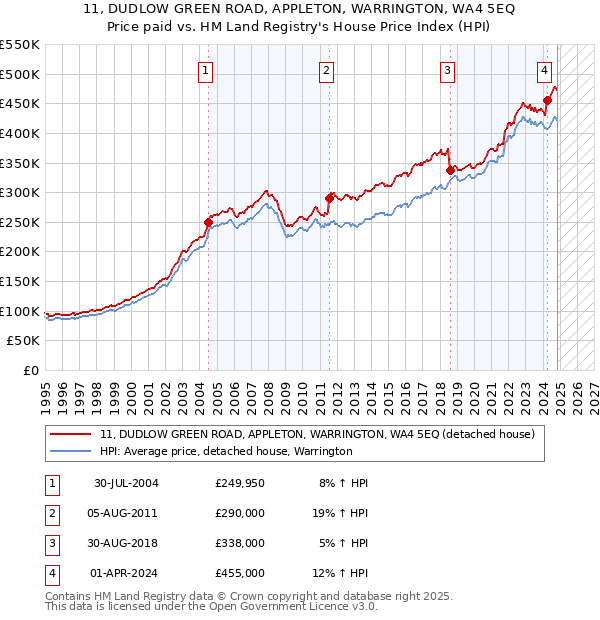 11, DUDLOW GREEN ROAD, APPLETON, WARRINGTON, WA4 5EQ: Price paid vs HM Land Registry's House Price Index