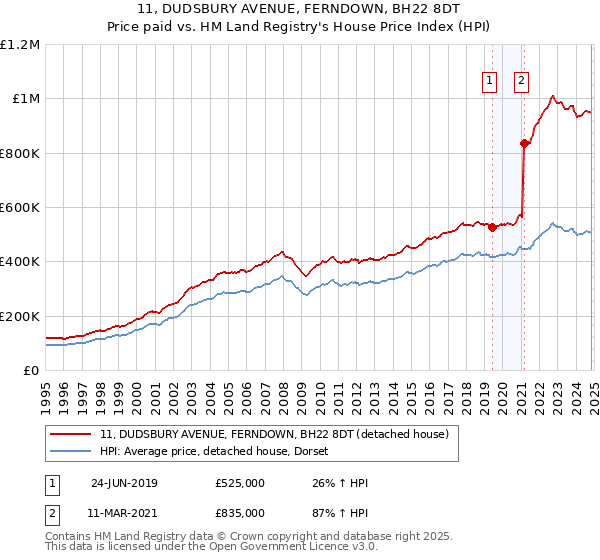 11, DUDSBURY AVENUE, FERNDOWN, BH22 8DT: Price paid vs HM Land Registry's House Price Index