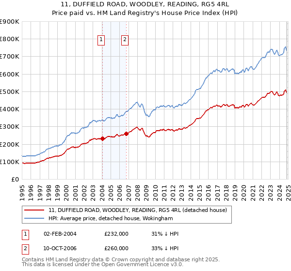 11, DUFFIELD ROAD, WOODLEY, READING, RG5 4RL: Price paid vs HM Land Registry's House Price Index