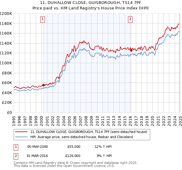 11, DUHALLOW CLOSE, GUISBOROUGH, TS14 7PF: Price paid vs HM Land Registry's House Price Index