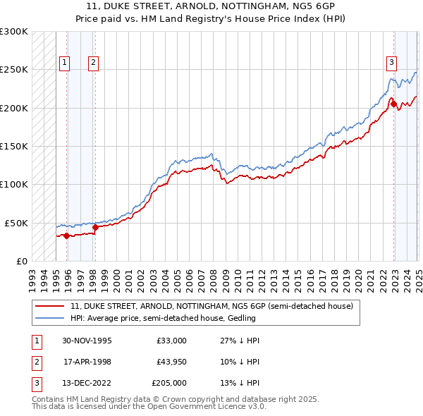 11, DUKE STREET, ARNOLD, NOTTINGHAM, NG5 6GP: Price paid vs HM Land Registry's House Price Index