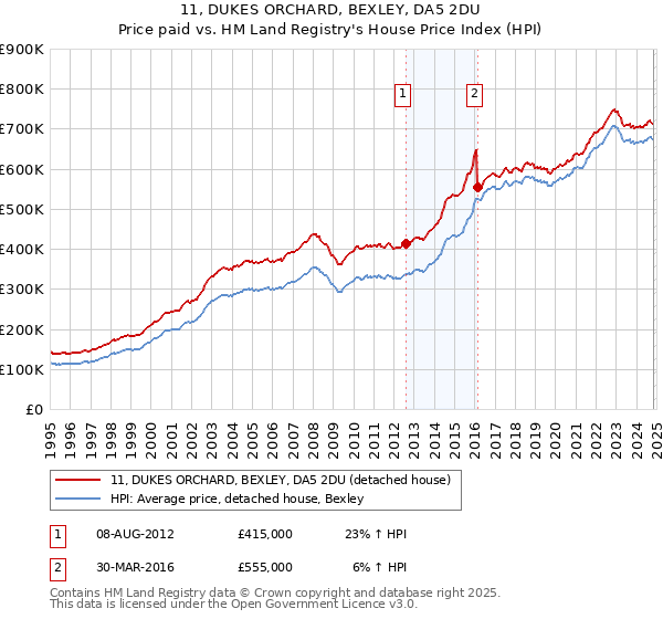 11, DUKES ORCHARD, BEXLEY, DA5 2DU: Price paid vs HM Land Registry's House Price Index