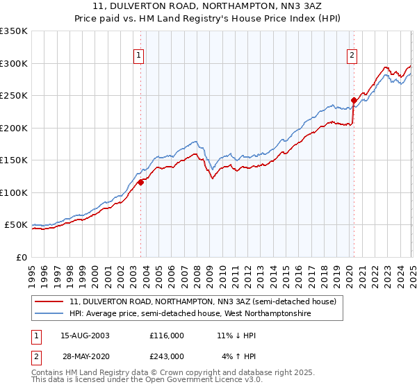 11, DULVERTON ROAD, NORTHAMPTON, NN3 3AZ: Price paid vs HM Land Registry's House Price Index