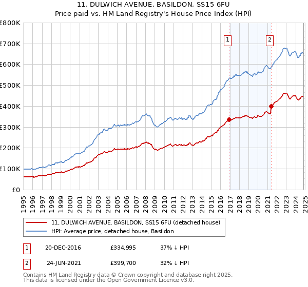 11, DULWICH AVENUE, BASILDON, SS15 6FU: Price paid vs HM Land Registry's House Price Index