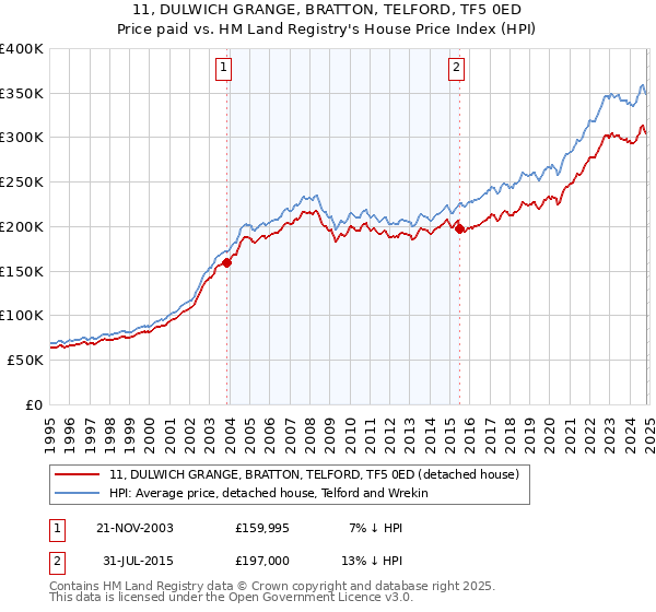 11, DULWICH GRANGE, BRATTON, TELFORD, TF5 0ED: Price paid vs HM Land Registry's House Price Index