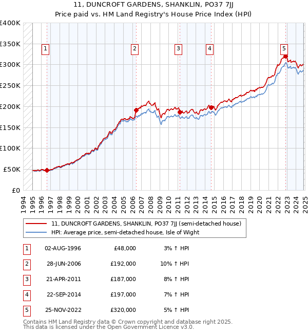 11, DUNCROFT GARDENS, SHANKLIN, PO37 7JJ: Price paid vs HM Land Registry's House Price Index