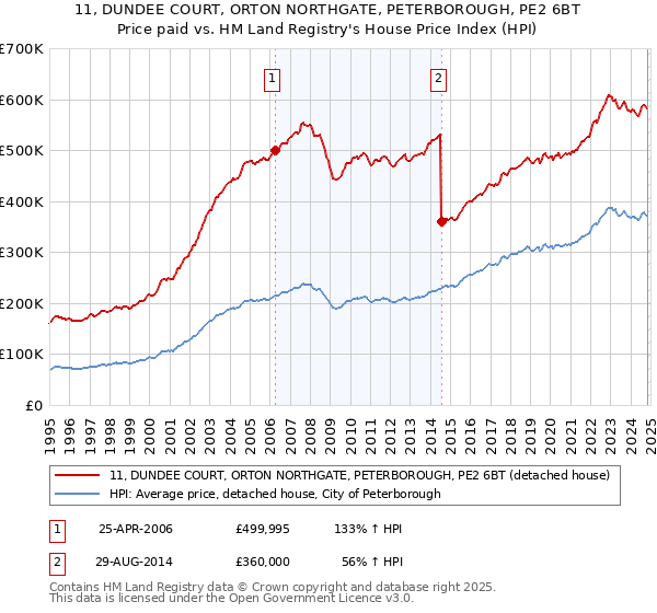 11, DUNDEE COURT, ORTON NORTHGATE, PETERBOROUGH, PE2 6BT: Price paid vs HM Land Registry's House Price Index