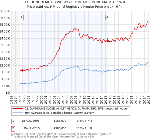 11, DUNHOLME CLOSE, AYKLEY HEADS, DURHAM, DH1 5WB: Price paid vs HM Land Registry's House Price Index