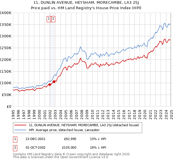 11, DUNLIN AVENUE, HEYSHAM, MORECAMBE, LA3 2SJ: Price paid vs HM Land Registry's House Price Index