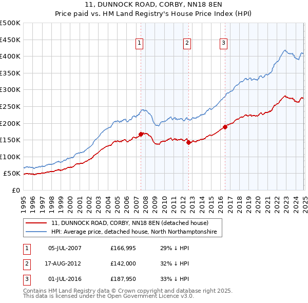 11, DUNNOCK ROAD, CORBY, NN18 8EN: Price paid vs HM Land Registry's House Price Index