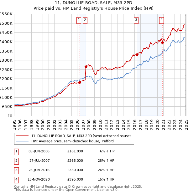 11, DUNOLLIE ROAD, SALE, M33 2PD: Price paid vs HM Land Registry's House Price Index