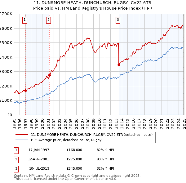 11, DUNSMORE HEATH, DUNCHURCH, RUGBY, CV22 6TR: Price paid vs HM Land Registry's House Price Index