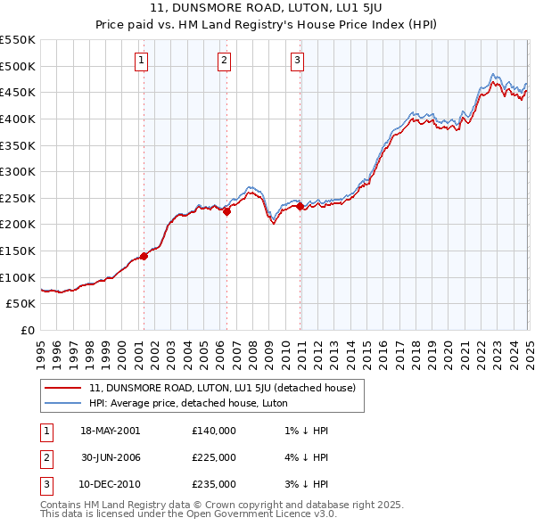 11, DUNSMORE ROAD, LUTON, LU1 5JU: Price paid vs HM Land Registry's House Price Index