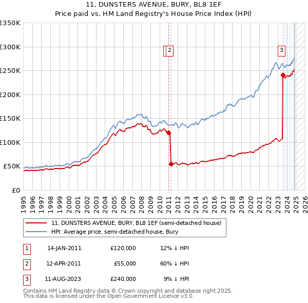 11, DUNSTERS AVENUE, BURY, BL8 1EF: Price paid vs HM Land Registry's House Price Index