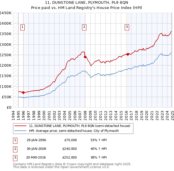 11, DUNSTONE LANE, PLYMOUTH, PL9 8QN: Price paid vs HM Land Registry's House Price Index