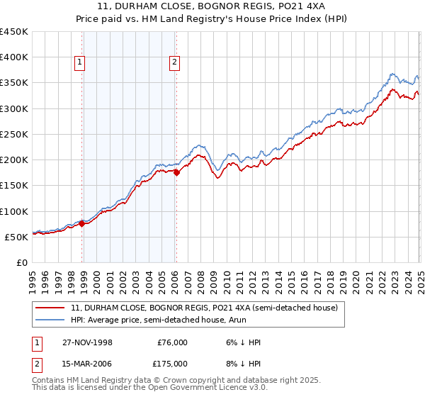 11, DURHAM CLOSE, BOGNOR REGIS, PO21 4XA: Price paid vs HM Land Registry's House Price Index