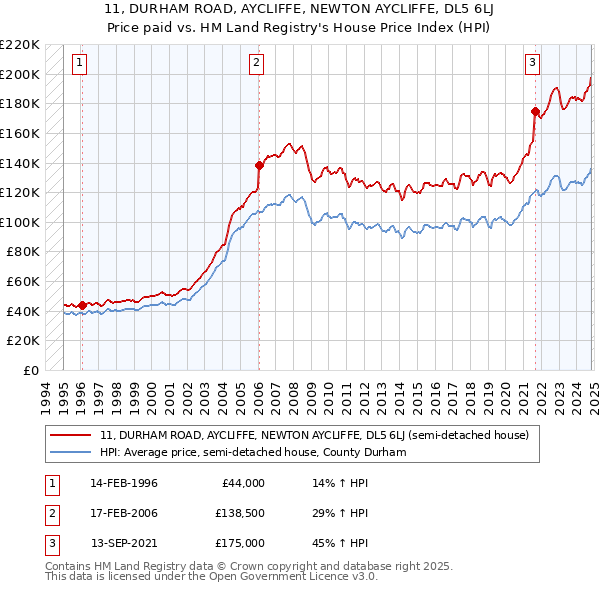 11, DURHAM ROAD, AYCLIFFE, NEWTON AYCLIFFE, DL5 6LJ: Price paid vs HM Land Registry's House Price Index