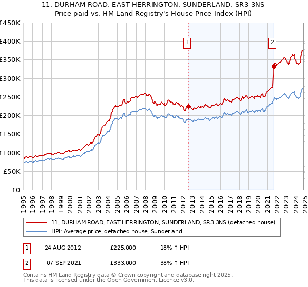 11, DURHAM ROAD, EAST HERRINGTON, SUNDERLAND, SR3 3NS: Price paid vs HM Land Registry's House Price Index