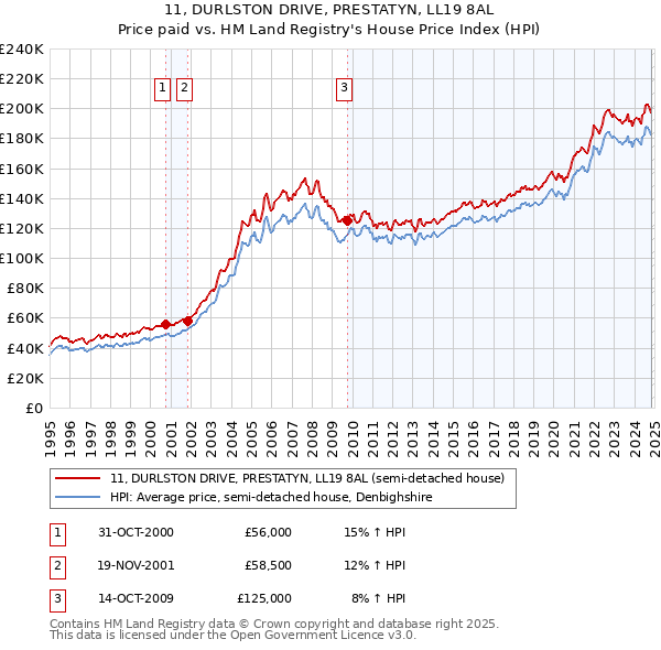 11, DURLSTON DRIVE, PRESTATYN, LL19 8AL: Price paid vs HM Land Registry's House Price Index