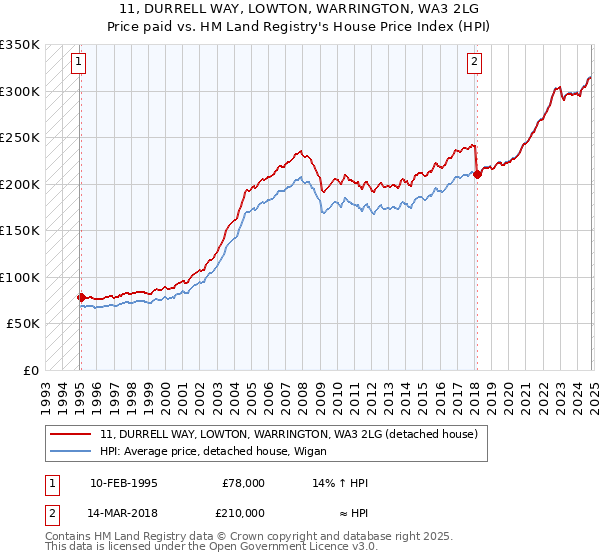 11, DURRELL WAY, LOWTON, WARRINGTON, WA3 2LG: Price paid vs HM Land Registry's House Price Index