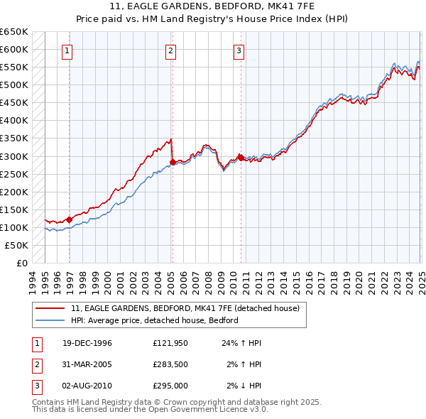 11, EAGLE GARDENS, BEDFORD, MK41 7FE: Price paid vs HM Land Registry's House Price Index