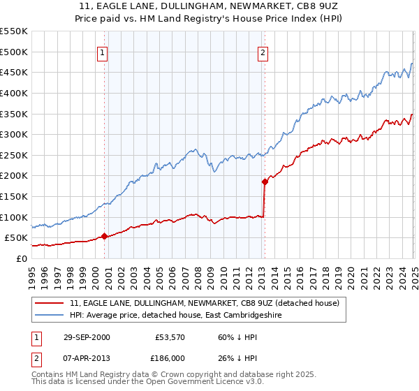 11, EAGLE LANE, DULLINGHAM, NEWMARKET, CB8 9UZ: Price paid vs HM Land Registry's House Price Index