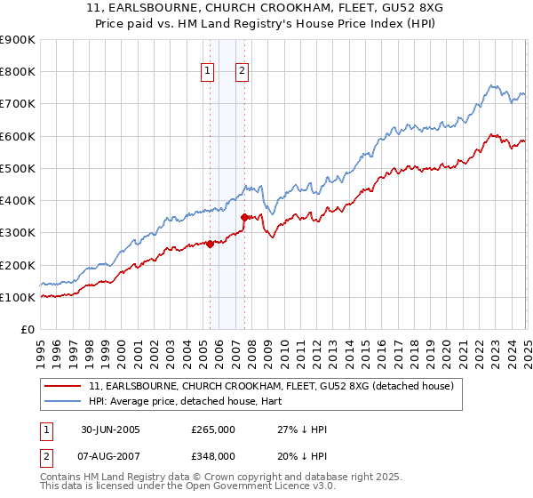 11, EARLSBOURNE, CHURCH CROOKHAM, FLEET, GU52 8XG: Price paid vs HM Land Registry's House Price Index