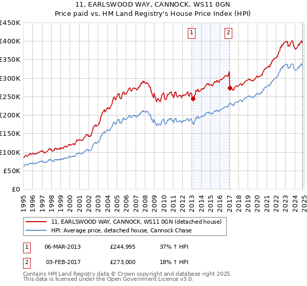 11, EARLSWOOD WAY, CANNOCK, WS11 0GN: Price paid vs HM Land Registry's House Price Index