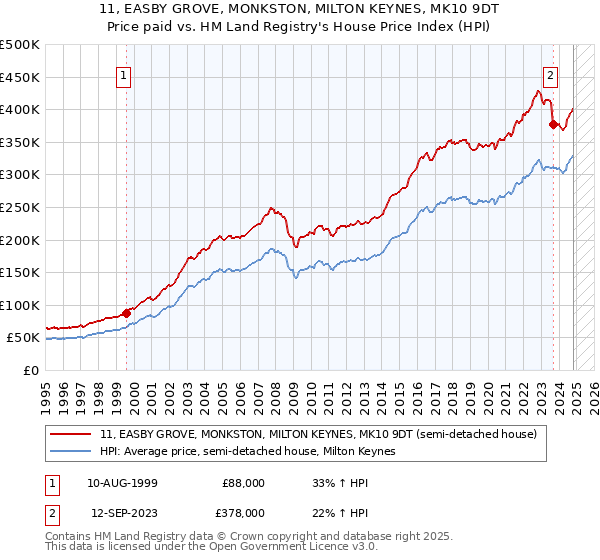 11, EASBY GROVE, MONKSTON, MILTON KEYNES, MK10 9DT: Price paid vs HM Land Registry's House Price Index