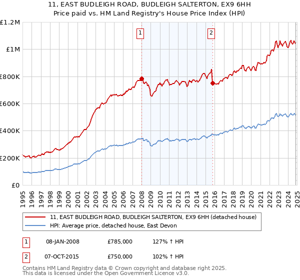 11, EAST BUDLEIGH ROAD, BUDLEIGH SALTERTON, EX9 6HH: Price paid vs HM Land Registry's House Price Index