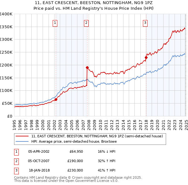 11, EAST CRESCENT, BEESTON, NOTTINGHAM, NG9 1PZ: Price paid vs HM Land Registry's House Price Index