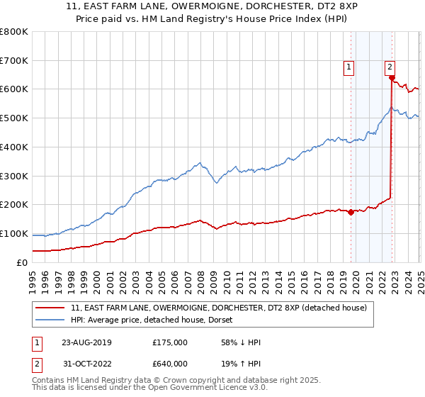 11, EAST FARM LANE, OWERMOIGNE, DORCHESTER, DT2 8XP: Price paid vs HM Land Registry's House Price Index