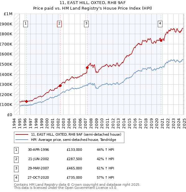 11, EAST HILL, OXTED, RH8 9AF: Price paid vs HM Land Registry's House Price Index