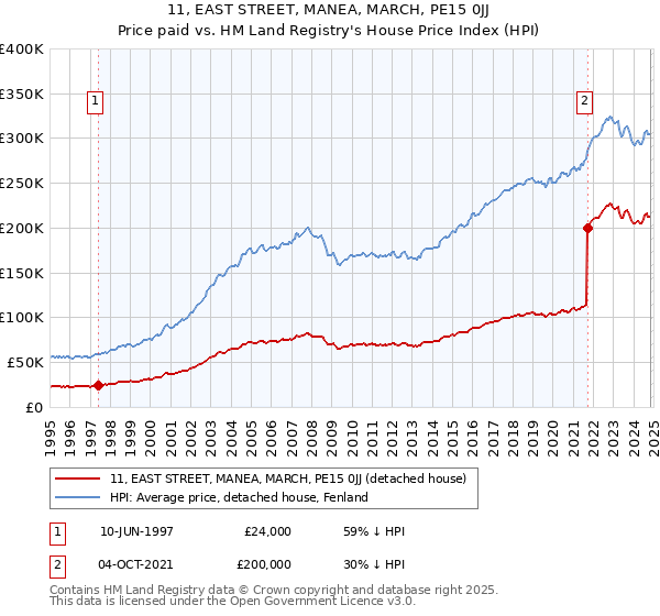 11, EAST STREET, MANEA, MARCH, PE15 0JJ: Price paid vs HM Land Registry's House Price Index